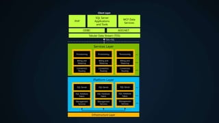 PHP
WCF Data
Services
SQL Server
Applications
and Tools
ODBC ADO.NET
Tabular Data Stream (TDS)
 