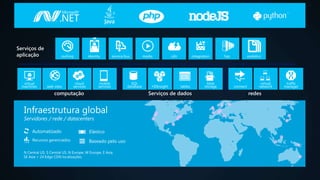computação Serviços de dados redes
N Central US, S Central US, N Europe, W Europe, E Asia,
SE Asia + 24 Edge CDN localizações
Automatizado
Recursos gerenciados
Elástico
Baseado pelo uso
Serviços de
aplicação
 