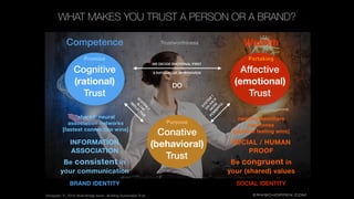 ERIKSCHOPPEN.COM
Affective
(emotional)
Trust
Conative
(behavioral)
Trust
SYSTEM
1
200.000
X
M
O
RE
PO
W
ERFUL
Warmth
Cogni...