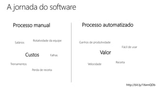 Custos Valor
Salários
Treinamentos
Perda de receita
Falhas
Processo manual Processo automatizado
Ganhos de produtividade
Receita
Velocidade
Fácil de usar
Rotatividade da equipe
http://bit.ly/1XemQDb
 