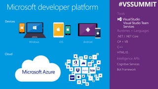 Microsoft developer platform
Runtimes + Languages
.NET / .NET Core
C# + VB
C++
HTML/JS
Tools
Cloud
Devices
AndroidiOSWindows
Visual Studio Team
Services
#VSSUMMIT
Intelligence APIs
Cognitive Services
Bot Framework
 