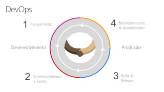 Planejamento
1 Monitoramento
& Aprendizado
Build &
Release
Desenvolvimento
+ Testes
2
Desenvolvimento Produção
4
3
 
