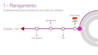 O planejamento para transformar uma ideia em software.
1 - Planejamento
Plan
Manage work
Track progress
Develop + Test 1
Project starts
 