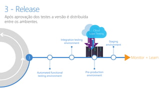 Cloud
Load Testing
Integration testing
environment
Automated functional
testing environment
3
Pre-production
environment
Staging
environment
Monitor + Learn
Após aprovação dos testes a versão é distribuída
entre os ambientes.
3 - Release
 