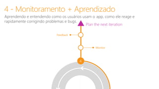 4
Monitor
Feedback
Plan the next iteration
Aprendendo e entendendo como os usuários usam o app, como ele reage e
rapidamente corrigindo problemas e bugs.
4 - Monitoramento + Aprendizado
 