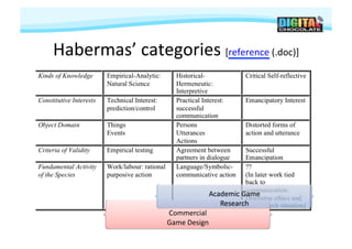 Habermas’	
  categories	
  [reference	
  (.doc)]
                                               	
  




                                      Academic	
  Game	
  	
  
                                          Research	
  
                       Commercial	
  	
  
                       Game	
  Design	
  
 
