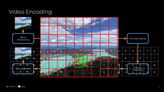 Video Encoding
Block
Partitioning
Motion
Compensation
Transformation
& Quantization
Entropy Coding
Entropy
Decoding
Inverse
Transformation &
Inverse
Quantization
Inter or Intra
Prediction
Picture Buffer In-loop Filtering
10
 