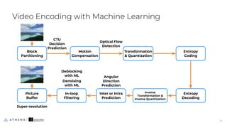 Video Encoding with Machine Learning
11
11
Block
Partitioning
Motion
Compensation
Transformation
& Quantization
Entropy
Coding
Entropy
Decoding
Inverse
Transformation &
Inverse Quantization
Inter or Intra
Prediction
Picture
Buffer
In-loop
Filtering
CTU
Decision
Prediction
Optical Flow
Detection
Mode
Prediction
Angular
Direction
Prediction
Deblocking
with ML
Denoising
with ML
Super-resolution
 
