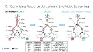 Example: MC-ABR OSCAR OSCAR (VTFs closer to edge)
On Optimizing Resource Utilization in Live Video Streaming
19
19
37 Mbps
37 Mbps
 