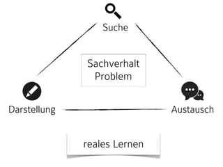 Suche 
Sachverhalt 
Problem 
Darstellung Austausch 
reales Lernen 
 