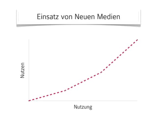 Nutzen 
Einsatz von Neuen Medien 
Nutzung 
 