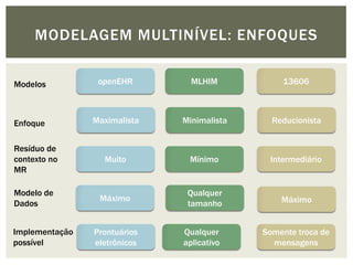 MODELAGEM MULTINÍVEL: ENFOQUES


Modelos          openEHR        MLHIM           13606



Enfoque         Maximalista   Minimalista     Reducionista


Resíduo de
contexto no       Muito        Mínimo        Intermediário
MR

Modelo de                      Qualquer
                 Máximo                         Máximo
Dados                          tamanho


Implementação   Prontuários   Qualquer      Somente troca de
possível        eletrônicos   aplicativo      mensagens
 