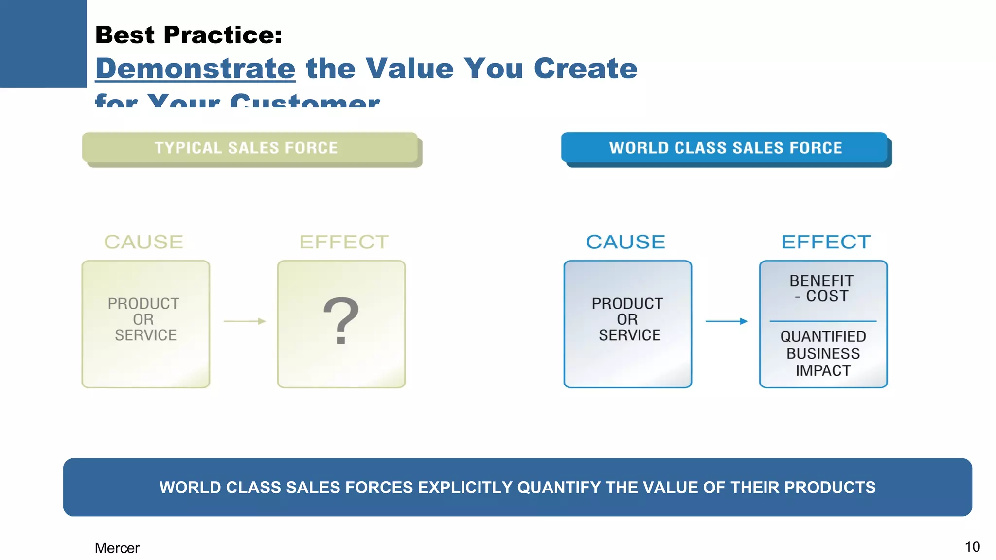 Best Practice:  Demonstrate  the Value You Create  for Your Customer WORLD CLASS SALES FORCES EXPLICITLY QUANTIFY THE VALUE OF THEIR PRODUCTS 
