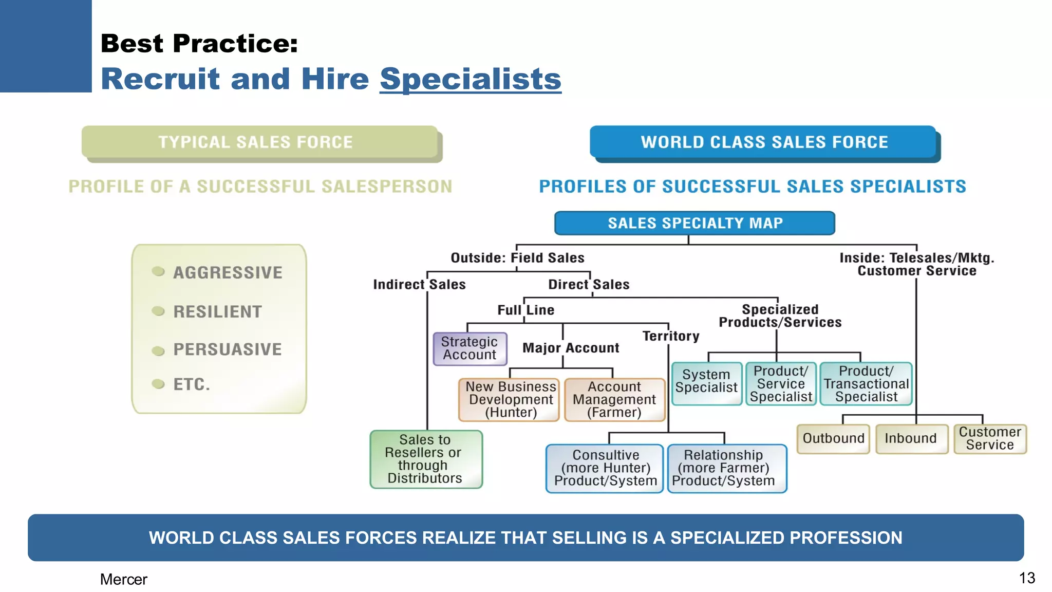 Best Practice:  Recruit and Hire  Specialists   WORLD CLASS SALES FORCES REALIZE THAT SELLING IS A SPECIALIZED PROFESSION 