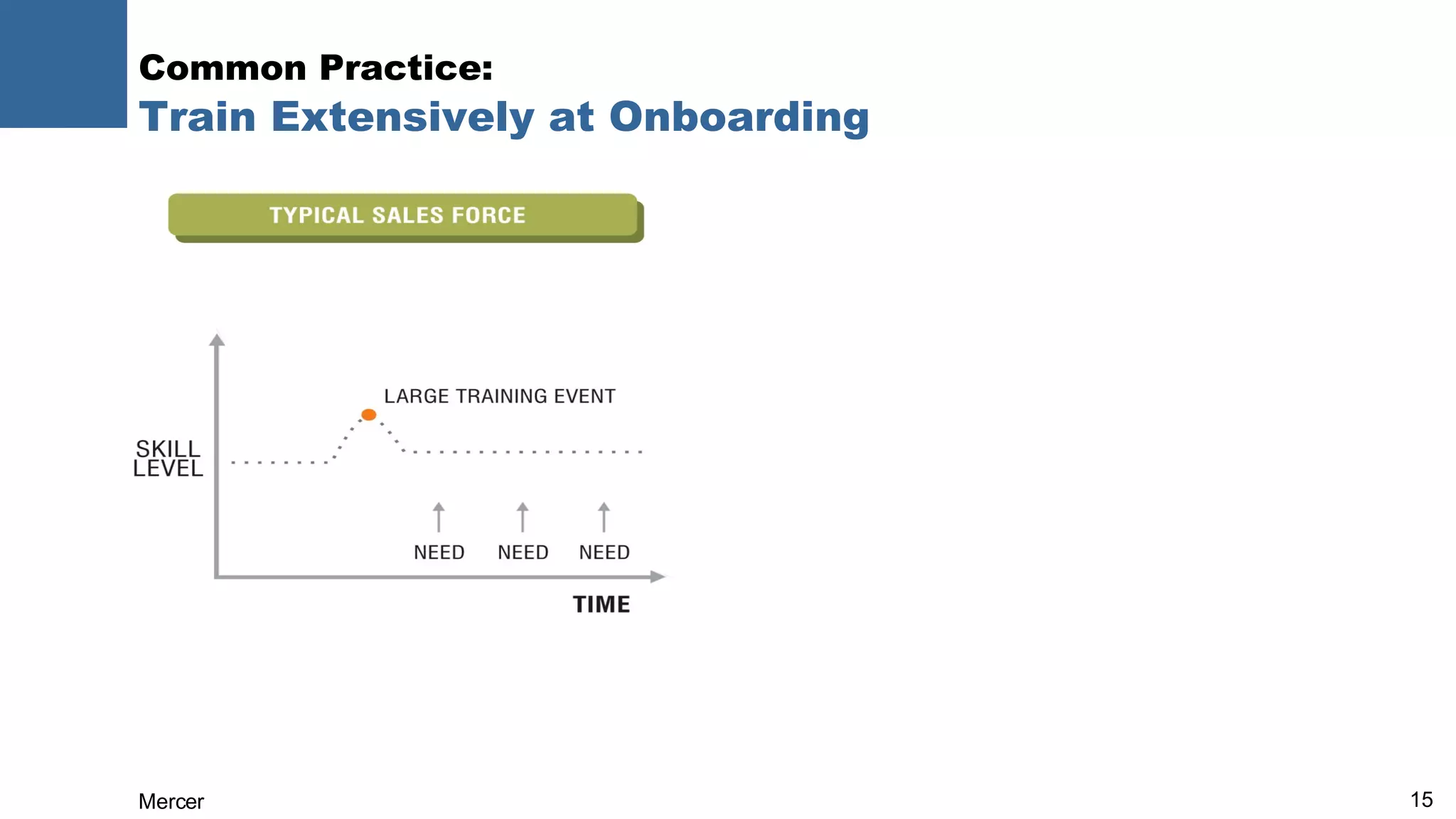 Common Practice:  Train Extensively at Onboarding 