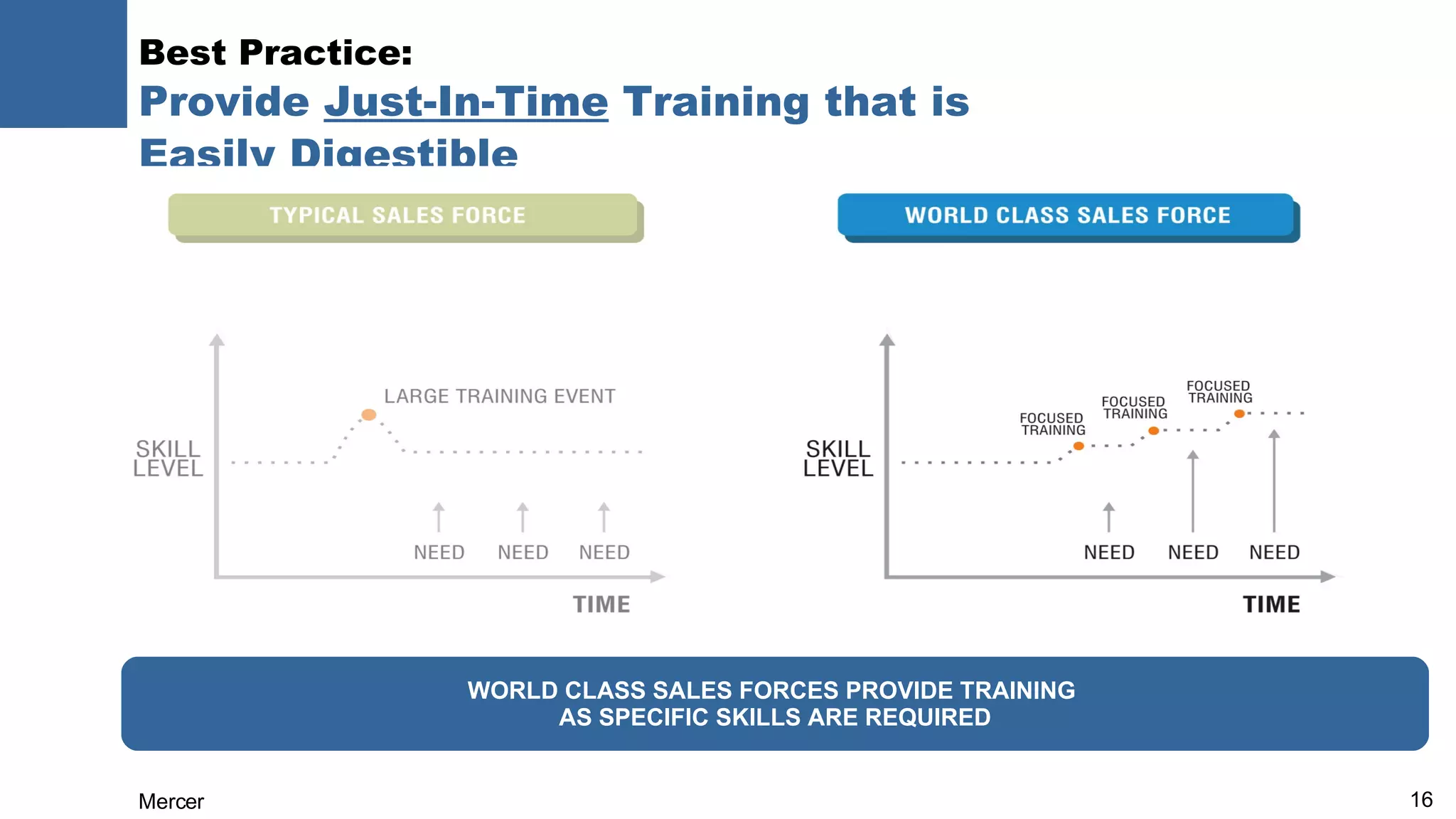 Best Practice:  Provide  Just-In-Time  Training that is  Easily Digestible   WORLD CLASS SALES FORCES PROVIDE TRAINING  AS SPECIFIC SKILLS ARE REQUIRED 