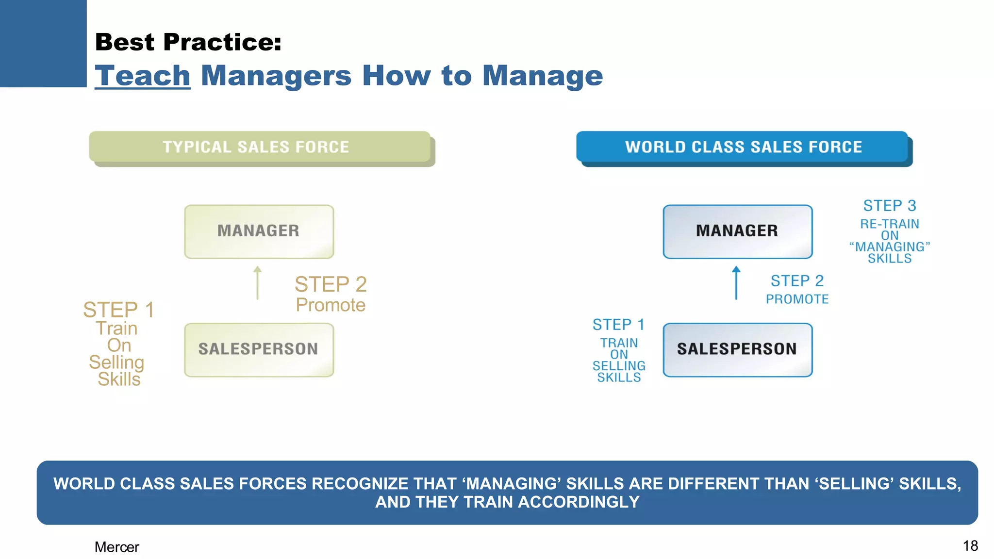 Best Practice:  Teach  Managers How to Manage WORLD CLASS SALES FORCES RECOGNIZE THAT ‘MANAGING’ SKILLS ARE DIFFERENT THAN ‘SELLING’ SKILLS, AND THEY TRAIN ACCORDINGLY STEP 1 Train  On Selling  Skills STEP 2 Promote 