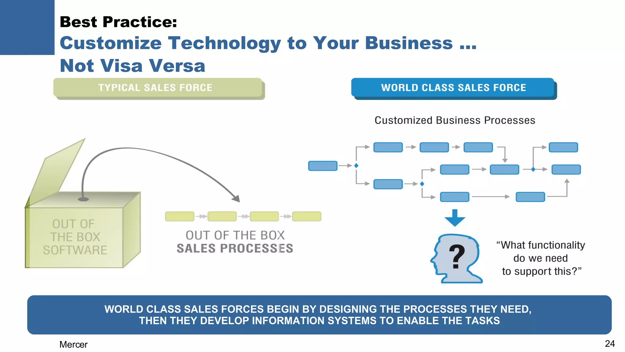 Best Practice:  Customize Technology to Your Business …  Not Visa Versa WORLD CLASS SALES FORCES BEGIN BY DESIGNING THE PROCESSES THEY NEED,  THEN THEY DEVELOP INFORMATION SYSTEMS TO ENABLE THE TASKS 