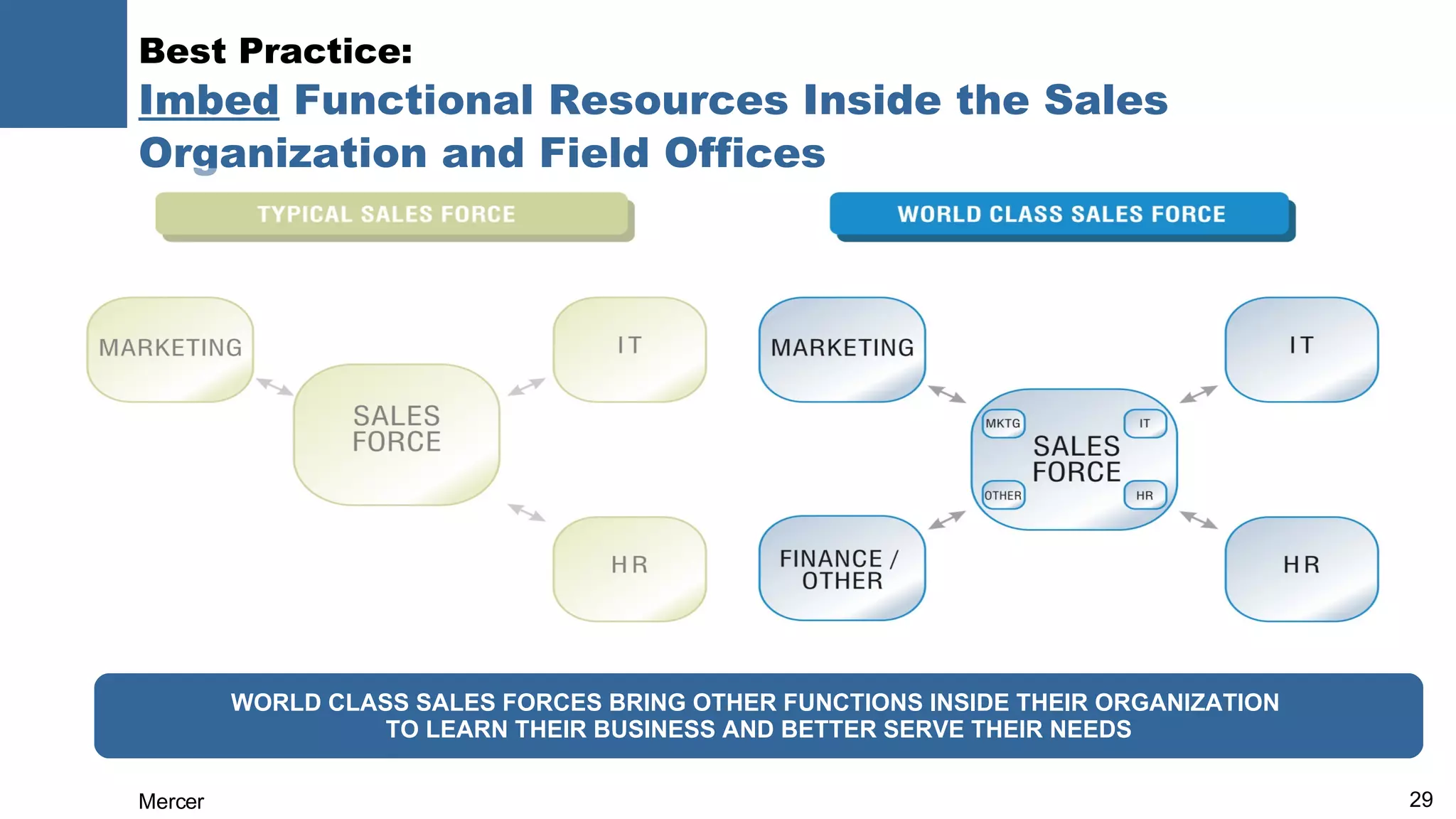 Best Practice:  Imbed  Functional Resources Inside the Sales Organization and Field Offices   WORLD CLASS SALES FORCES BRING OTHER FUNCTIONS INSIDE THEIR ORGANIZATION  TO LEARN THEIR BUSINESS AND BETTER SERVE THEIR NEEDS 