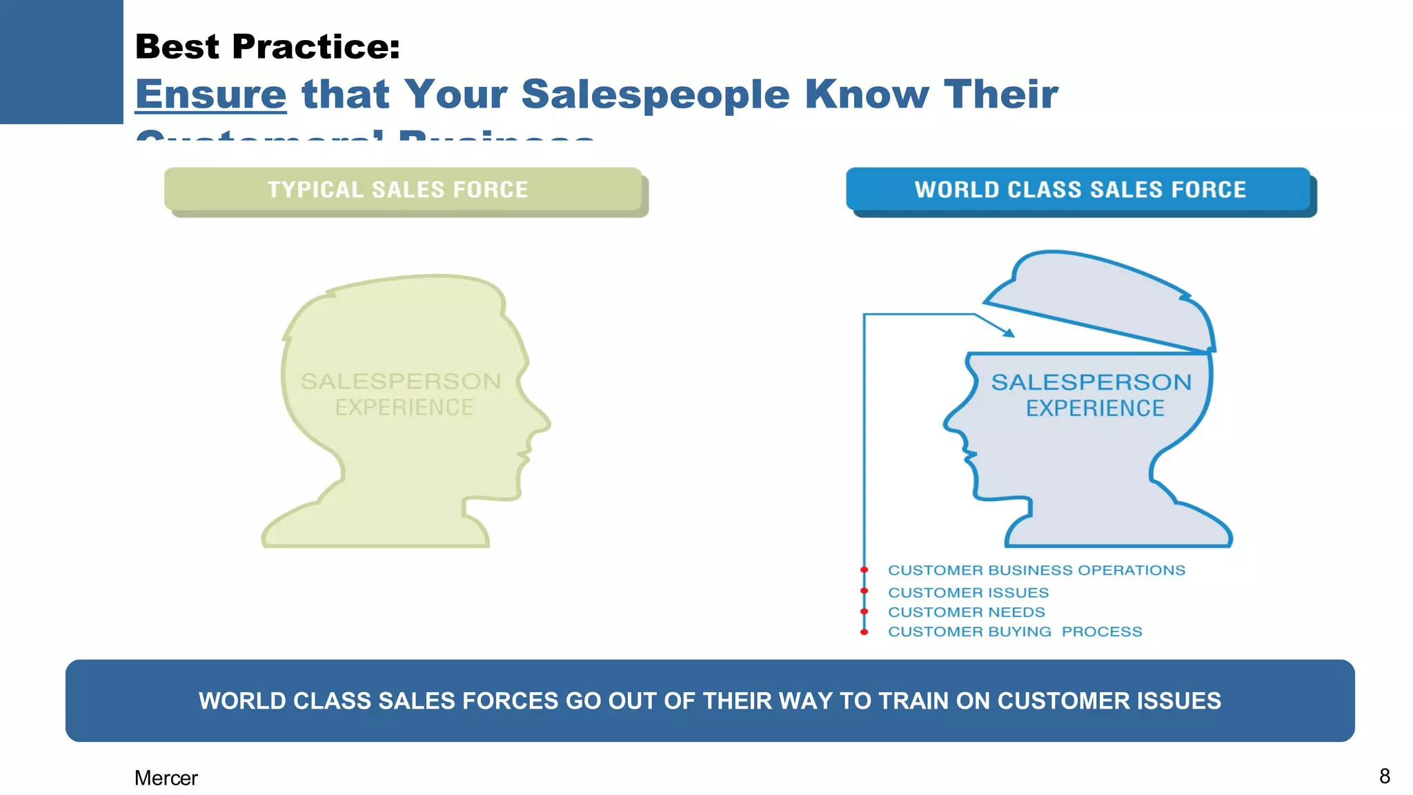 Best Practice:  Ensure  that Your Salespeople Know Their Customers’ Business WORLD CLASS SALES FORCES GO OUT OF THEIR WAY TO TRAIN ON CUSTOMER ISSUES 