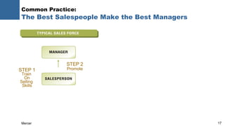 Common Practice:  The Best Salespeople Make the Best Managers STEP 1 Train  On Selling  Skills STEP 2 Promote 