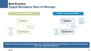 Best Practice:  Teach  Managers How to Manage WORLD CLASS SALES FORCES RECOGNIZE THAT ‘MANAGING’ SKILLS ARE DIFFERENT THAN...