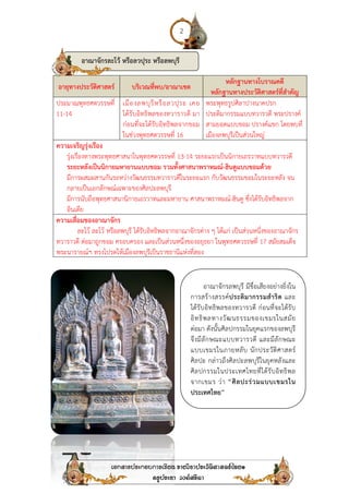 อายุทางประวัติศาสตร์
ประมาณพุทธศตวรรษที่
11-14
เมืองลพบุรี
ได้รับอิทธิพลของทวาราวดี มา
ก่อนที่จะได้รับอิทธิพลจากขอม
ในช่วงพุทธศตวรรษที่
ความเจริญรุ่งเรือง
1. รุ่งเรืองทางพระพุทธศาสนาในพุทธศตวรรษที่
ระยะหลังเป็นนิกายมหายานแบบขอม รวมทั้งศาสนาพราหมณ์
2. มีการผสมผสานกันระหว่างวัฒนธรรมทวาราวดีในระยะแรก กับวัฒนธรรมขอมในระยะหลัง
กลายเป็นเอกลักษณ์เฉพาะของศิลปะลพบุรี
3. มีการนับถือพุทธศาสนานิกายเถรวาทและมหายาน ศาสนาพราหมณ์
อินเดีย
ความเสื่อมของอาณาจักร
ละโว้ ละโว้ หรือลพบุรี ได้รับอิทธิพลจากอาณาจักรต่าง ๆ ได้แก่ เป็นส่วนหนึ่งของอาณาจักร
ทวาราวดี ต่อมาถูกขอม ครอบครอง และเป็นส่วนหนึ่งของอยุธยา ในพุทธศตวรรษที่
พระนารายณ์ฯ ทรงโปรดให้เมืองลพบุรีเป็นราชธานีแห่งที่สอง
อาณาจักรละโว้ หรือลวปุระ หรือลพบุรี
2
บริเวณที่พบ/อาณาเขต
หลักฐานทางโบราณคดี
หลักฐานทางประวัติศาสตร์ที่สําคัญ
เมืองลพบุรีหรือลวปุระ เคย
ได้รับอิทธิพลของทวาราวดี มา
ก่อนที่จะได้รับอิทธิพลจากขอม
ในช่วงพุทธศตวรรษที่ 16
พระพุทธรูปศิลาปางนาคปรก
ประติมากรรมแบบทวารวดี
สามยอดแบบขอม ปรางค์แขก โดยพบที่
เมืองลพบุรีเป็นส่วนใหญ่
รุ่งเรืองทางพระพุทธศาสนาในพุทธศตวรรษที่ 13-14 ระยะแรกเป็นนิกายเถรวาทแบบทวารวดี
ระยะหลังเป็นนิกายมหายานแบบขอม รวมทั้งศาสนาพราหมณ์-ฮินดูแบบขอมด้วย
มีการผสมผสานกันระหว่างวัฒนธรรมทวาราวดีในระยะแรก กับวัฒนธรรมขอมในระยะหลัง
กลายเป็นเอกลักษณ์เฉพาะของศิลปะลพบุรี
มีการนับถือพุทธศาสนานิกายเถรวาทและมหายาน ศาสนาพราหมณ์-ฮินดู ซึ่งได้รับอิทธิพลจาก
ละโว้ หรือลพบุรี ได้รับอิทธิพลจากอาณาจักรต่าง ๆ ได้แก่ เป็นส่วนหนึ่งของอาณาจักร
ทวาราวดี ต่อมาถูกขอม ครอบครอง และเป็นส่วนหนึ่งของอยุธยา ในพุทธศตวรรษที่
พระนารายณ์ฯ ทรงโปรดให้เมืองลพบุรีเป็นราชธานีแห่งที่สอง
อาณาจักรละโว้ หรือลวปุระ หรือลพบุรี
อาณาจักรลพบุรี มีชื่อเสียงอย่างยิ่งใน
การสร้างสรรค์ประติมากรรมสําริด
ได้รับอิทธิพลของทวารวดี ก่อนที่จะได้รับ
อิทธิพลทางวัฒนธรรมของเขมรในสมัย
ต่อมา ดังนั้นศิลปกรรมในยุคแรกของลพบุรี
จึงมีลักษณะแบบทวารวดี และมีลักษณะ
แบบเขมรในภายหลับ นักประวัติศาสตร์
ศิลปะ กล่าวถึงศิลปะลพบุรี
ศิลปกรรมในประเทศไทยที่ได้รับอิทธิพล
จากเขมร ว่า “ศิลปะร่วมแบบเขมรใน
ประเทศไทย”
หลักฐานทางโบราณคดี
ประวัติศาสตร์ที่สําคัญ
พระพุทธรูปศิลาปางนาคปรก
ประติมากรรมแบบทวารวดี พระปรางค์
สามยอดแบบขอม ปรางค์แขก โดยพบที่
วนใหญ่
ระยะแรกเป็นนิกายเถรวาทแบบทวารวดี
ฮินดูแบบขอมด้วย
มีการผสมผสานกันระหว่างวัฒนธรรมทวาราวดีในระยะแรก กับวัฒนธรรมขอมในระยะหลัง จน
ฮินดู ซึ่งได้รับอิทธิพลจาก
ละโว้ หรือลพบุรี ได้รับอิทธิพลจากอาณาจักรต่าง ๆ ได้แก่ เป็นส่วนหนึ่งของอาณาจักร
ทวาราวดี ต่อมาถูกขอม ครอบครอง และเป็นส่วนหนึ่งของอยุธยา ในพุทธศตวรรษที่ 17 สมัยสมเด็จ
มีชื่อเสียงอย่างยิ่งใน
ประติมากรรมสําริด และ
ได้รับอิทธิพลของทวารวดี ก่อนที่จะได้รับ
อิทธิพลทางวัฒนธรรมของเขมรในสมัย
ต่อมา ดังนั้นศิลปกรรมในยุคแรกของลพบุรี
จึงมีลักษณะแบบทวารวดี และมีลักษณะ
แบบเขมรในภายหลับ นักประวัติศาสตร์
ศิลปะ กล่าวถึงศิลปะลพบุรีในยุคหลังและ
ศิลปกรรมในประเทศไทยที่ได้รับอิทธิพล
ศิลปะร่วมแบบเขมรใน
 