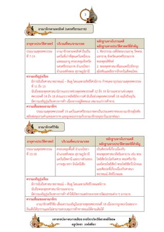 อายุทางประวัติศาสตร์ บริเวณที่พบ
ประมาณพุทธศตวรรษ
ที่ 7-19
อาณาจักรตามพรลิงค์ ถือเป็น
แคว้นที่เก่าที่สุดแคว้นหนึ่งบน
แหลมมลายู
นครศรีธรรมราช อําเภอไชยา
อําเภอสทิงพระ สุราษฎร์ธานี
ความเจริญรุ่งเรือง
1. มีการนับถือศาสนาพราหมณ์
ที่ 11 ถึง 13
2. นับถือพระพุทธศาสนานิกายเถรวาทช่วงพุทธศตวรรษที่
ศตวรรษที่ 14 ถึง 18 ส่วนเถรวาทลัทธิลังกาวงศ์ นับถือช่วงพุทธศตวรรษที่
3. มีความเจริญรุ่งเรืองทางการค้า เนื่องจากอยู่ติดทะเล เหมาะแก่การค้าขาย
ความเสื่อมของอาณาจักร
ประมาณพุทธศตวรรษที่
สมัยพ่อขุนรามคําแหงมหาราช
อายุทางประวัติศาสตร์
ประมาณพุทธศตวรรษ
ที่ 13-18
ครอบคลุมพื้นที่ อําเภอไชยา
อําเภอสทิงพระ สุราษฎร์ธานี
แคว้นปัตตานี และบางส่วนของ
เกาะสุมาตรา อินโดนีเซีย
ความเจริญรุ่งเรือง
1. มีการนับถือศาสนาพราหมณ์
2. นับถือพระพุทธศาสนานิกายมหายาน
3. มีความเจริญรุ่งเรืองทางการค้า ทําให้เกิดการแพร่กระจายทางวัฒนธรรม
ความเสื่อมของอาณาจักร
อาณาจักรศรีวิชัย เสื่อมความเจริญในปลายพุทธศตวรรษที่
อินเดียใต้รุกรานและไม่สามารถควบคุมการค้าทางทะเลได้ตามเดิมได้
อาณาจักรตามพรลิงค์
อาณาจักรศรีวิชัย
3
บริเวณที่พบ/อาณาเขต
หลักฐานทางโบราณคดี
หลักฐานทางประวัติศาสตร์ที่สําคัญ
อาณาจักรตามพรลิงค์ ถือเป็น
แคว้นที่เก่าที่สุดแคว้นหนึ่งบน
แหลมมลายู ครอบคลุมจังหวัด
นครศรีธรรมราช อําเภอไชยา
อําเภอสทิงพระ สุราษฎร์ธานี
1. ศิลปกรรม เจดีย์พระบรมธาตุ วัดพระ
มหาธาตุ จังหวัดนครศรีธรรมราช
พระพุทธสิหิงค์
2. พระพุทศาสนาที่เผยแพร่ไปยังกรุง
สุโขทัยและฝังรากลึกลงในสังคมไทย
มีการนับถือศาสนาพราหมณ์ – ฮินดู โดยเฉพาะลัทธิไศวนิกาย กําหนดอายุประมาณพุทธศตวรรษ
นับถือพระพุทธศาสนานิกายเถรวาทช่วงพุทธศตวรรษที่ 12 ถึง 14 นิกายมหายานช่วงพุทธ
ส่วนเถรวาทลัทธิลังกาวงศ์ นับถือช่วงพุทธศตวรรษที่ 18
มีความเจริญรุ่งเรืองทางการค้า เนื่องจากอยู่ติดทะเล เหมาะแก่การค้าขาย
ประมาณพุทธศตวรรษที่ 19 แคว้นนครศรีธรรมราชตกเป็นประเทศราชของอาณาจักรสุโขทัย
สมัยพ่อขุนรามคําแหงมหาราช และถูกผนวกรวมกับอาณาจักรอยุธยาในเวลาต่อมา
บริเวณที่พบ/อาณาเขต
หลักฐานทางโบราณคดี
หลักฐานทางประวัติศาสตร์ที่สําคัญ
ครอบคลุมพื้นที่ อําเภอไชยา
อําเภอสทิงพระ สุราษฎร์ธานี
แคว้นปัตตานี และบางส่วนของ
เกาะสุมาตรา อินโดนีเซีย
เป็นศิลปะที่เกี่ยวเนื่องกับ
พระพุทธศาสนาลัทธิมหายาน เช่น พระ
โพธิสัตว์อวโลกิเตศวร พระศรีอาริย
เมตไตรยโพธิสัตว์ พระโพธิสัตว์ไวโรจนะ
และศิลปะที่เกี่ยวเนื่องกับศาสนา
พราหมณ์ ลัทธิไวษณพ
มีการนับถือศาสนาพราหมณ์ – ฮินดู โดยเฉพาะลัทธิไวษณพนิกาย
นับถือพระพุทธศาสนานิกายมหายาน
มีความเจริญรุ่งเรืองทางการค้า ทําให้เกิดการแพร่กระจายทางวัฒนธรรมต่าง ๆ มากมาย
อาณาจักรศรีวิชัย เสื่อมความเจริญในปลายพุทธศตวรรษที่ 18 เนื่องจากถูกพวกโจฬะจาก
อินเดียใต้รุกรานและไม่สามารถควบคุมการค้าทางทะเลได้ตามเดิมได้
อาณาจักรตามพรลิงค์ (นครศรีธรรมราช)
หลักฐานทางโบราณคดี
ประวัติศาสตร์ที่สําคัญ
ศิลปกรรม เจดีย์พระบรมธาตุ วัดพระ
มหาธาตุ จังหวัดนครศรีธรรมราช
ที่เผยแพร่ไปยังกรุง
สุโขทัยและฝังรากลึกลงในสังคมไทย
ฮินดู โดยเฉพาะลัทธิไศวนิกาย กําหนดอายุประมาณพุทธศตวรรษ
นิกายมหายานช่วงพุทธ
18 จนถึงปัจจุบัน
แคว้นนครศรีธรรมราชตกเป็นประเทศราชของอาณาจักรสุโขทัย
และถูกผนวกรวมกับอาณาจักรอยุธยาในเวลาต่อมา
หลักฐานทางโบราณคดี
ประวัติศาสตร์ที่สําคัญ
เป็นศิลปะที่เกี่ยวเนื่องกับ
พระพุทธศาสนาลัทธิมหายาน เช่น พระ
โพธิสัตว์อวโลกิเตศวร พระศรีอาริย
เมตไตรยโพธิสัตว์ พระโพธิสัตว์ไวโรจนะ
และศิลปะที่เกี่ยวเนื่องกับศาสนา
พราหมณ์ ลัทธิไวษณพ
ต่าง ๆ มากมาย
เนื่องจากถูกพวกโจฬะจาก
 
