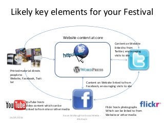 Likely key elements for your Festival
16/07/2013
Susan McNaughton Social Media -
4festivals
Printed material directs
people to
Website, Facebook, Twit
ter
Website content at core
Content on Website linked to from
Facebook, encouraging visits to site
Content on Website
linked to from
Twitter, encouraging
visits to site
YouTube hosts
Video content which can be
Linked to from site or other media
Flickr hosts photographs
Which can be linked to from
Website or other media
 