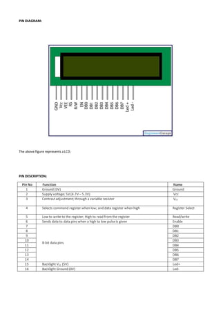 PIN DIAGRAM:
The above figure represents a LCD.
PIN DESCRIPTION:
Pin No Function Name
1 Ground (0V) Ground
2 Supply voltage; 5V (4.7V – 5.3V) Vcc
3 Contrastadjustment; through a variable resistor VEE
4 Selects command register when low; and data register when high Register Select
5 Low to write to the register; High to read from the register Read/write
6 Sends data to data pins when a high to low pulseis given Enable
7
8-bit data pins
DB0
8 DB1
9 DB2
10 DB3
11 DB4
12 DB5
13 DB6
14 DB7
15 Backlight VCC (5V) Led+
16 Backlight Ground (0V) Led-
 
