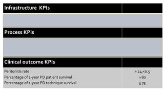 Infrastructure KPIs
Nephrologist: patient ratio
PD nurse: patient ratio
1:100
1:50
Process KPIs
Percentage of PD pt having Hb <10.0 or > 12.5 mg/dl
Exit site infection rate (pt-month; episode/yr)
Percentage of peritonitis with culture negative
< 30
> 50; < 0.24
< 20
Clinical outcome KPIs
Peritonitis rate
Percentage of 1-year PD patient survival
Percentage of 1-year PD technique survival
> 24;<0.5
> 80
> 75
 