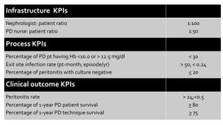 Infrastructure KPIs
Nephrologist: patient ratio
PD nurse: patient ratio
1:100
1:50
Process KPIs
Percentage of PD pt having Hb <10.0 or > 12.5 mg/dl
Exit site infection rate (pt-month; episode/yr)
Percentage of peritonitis with culture negative
< 30
> 50; < 0.24
< 20
Clinical outcome KPIs
Peritonitis rate
Percentage of 1-year PD patient survival
Percentage of 1-year PD technique survival
> 24;<0.5
> 80
> 75
 