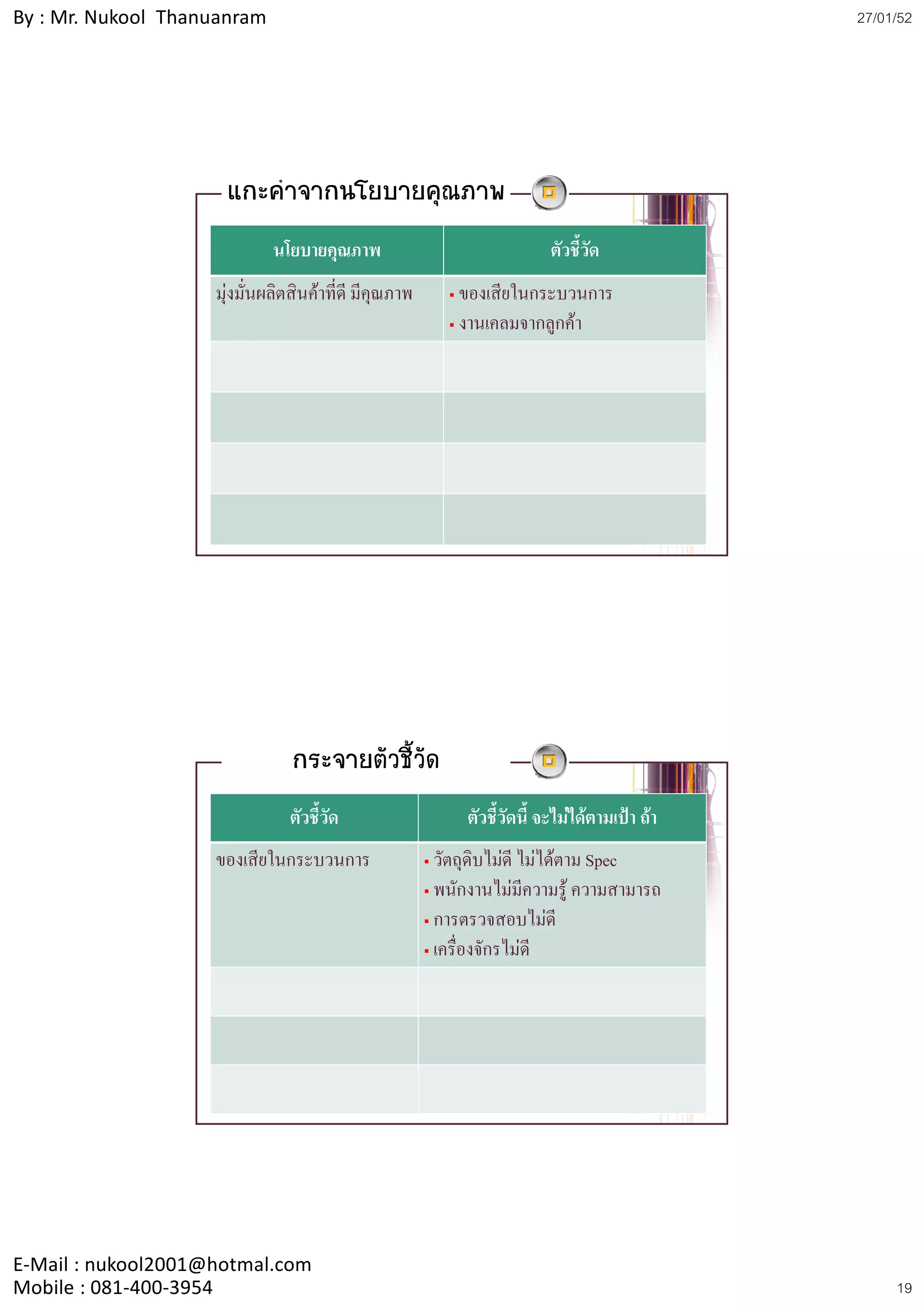 By : Mr. Nukool Thanuanram                                                                 27/01/52




                     แกะคําจากนโยบายคุณภาพ
                             นโยบายคุณภาพ                             ตัวชีวัด
                                                                           ้
                    มุ มนผลตสนคาทด มีคณภาพ
                    มงมั่นผลิตสินคาที่ดี มคุณภาพ      ของเสยในกระบวนการ
                                                        ของเสียในกระบวนการ
                                                        งานเคลมจากลูกคา




                               กระจายตัวชี้วัด
                               ตัวชีวัด
                                    ้                    ตัวชีวัดนี้ จะไมไดตามเปา ถา
                                                              ้
                    ของเสียในกระบวนการ               วัตถุดิบไมดี ไมไดตาม Spec
                                                           ุ                  p
                                                     พนักงานไมมีความรู ความสามารถ
                                                     การตรวจสอบไมดี
                                                     เครื่องจักรไมดี




E‐Mail : nukool2001@hotmal.com
Mobile : 081‐400‐3954                                                                           19
 