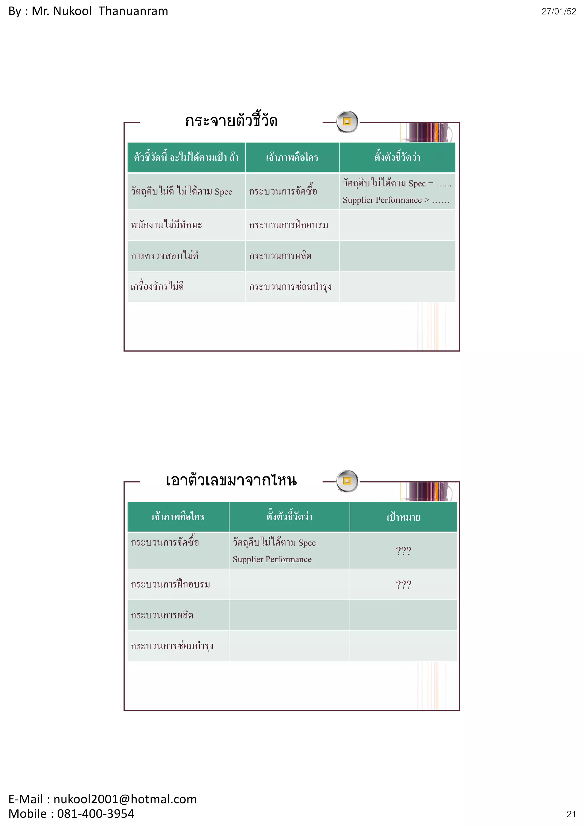 By : Mr. Nukool Thanuanram                                                                                   27/01/52




                                      กระจายตัวชี้วัด
                    ตัวชี้วัดนี้ จะไมไดตามเปา ถา      เจาภาพคือใคร              ตั้งตัวชี้วัดวา
                                                                             วัตถุดิบไมไดตาม Spec = …...
                   วตถุดบไมด ไมไดตาม Spec
                   วัตถดิบไมดี ไมไดต ม S             กระบวนการจดซอ
                                                       กร บวนก รจัดซื้
                                                                             Supplier Performance > ……
                   พนักงานไมมีทักษะ                   กระบวนการฝกอบรม

                   การตรวจสอบไมดี                     กระบวนการผลิต

                   เครื่องจักรไมดี                    กระบวนการซอมบํารุง




                             เอาตัวเลขมาจากไหน
                         เจาภาพคือใคร                    ตั้งตัวชี้วัดวา               เปาหมาย
                   กระบวนการจัดซื้อ               วัตถุดิบไมไดตาม Spec
                                                  Supplier Performance
                                                                                            ???
                   กระบวนการฝกอบรม                                                         ???
                   กระบวนการผลิต

                   กระบวนการซอมบํารุง




E‐Mail : nukool2001@hotmal.com
Mobile : 081‐400‐3954                                                                                             21
 