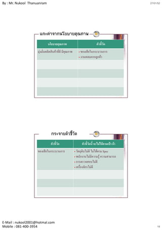 By : Mr. Nukool Thanuanram                                                                 27/01/52




                     แกะคําจากนโยบายคุณภาพ
                             นโยบายคุณภาพ                             ตัวชีวัด
                                                                           ้
                    มุ มนผลตสนคาทด มีคณภาพ
                    มงมั่นผลิตสินคาที่ดี มคุณภาพ      ของเสยในกระบวนการ
                                                        ของเสียในกระบวนการ
                                                        งานเคลมจากลูกคา




                               กระจายตัวชี้วัด
                               ตัวชีวัด
                                    ้                    ตัวชีวัดนี้ จะไมไดตามเปา ถา
                                                              ้
                    ของเสียในกระบวนการ               วัตถุดิบไมดี ไมไดตาม Spec
                                                           ุ                  p
                                                     พนักงานไมมีความรู ความสามารถ
                                                     การตรวจสอบไมดี
                                                     เครื่องจักรไมดี




E‐Mail : nukool2001@hotmal.com
Mobile : 081‐400‐3954                                                                           19
 
