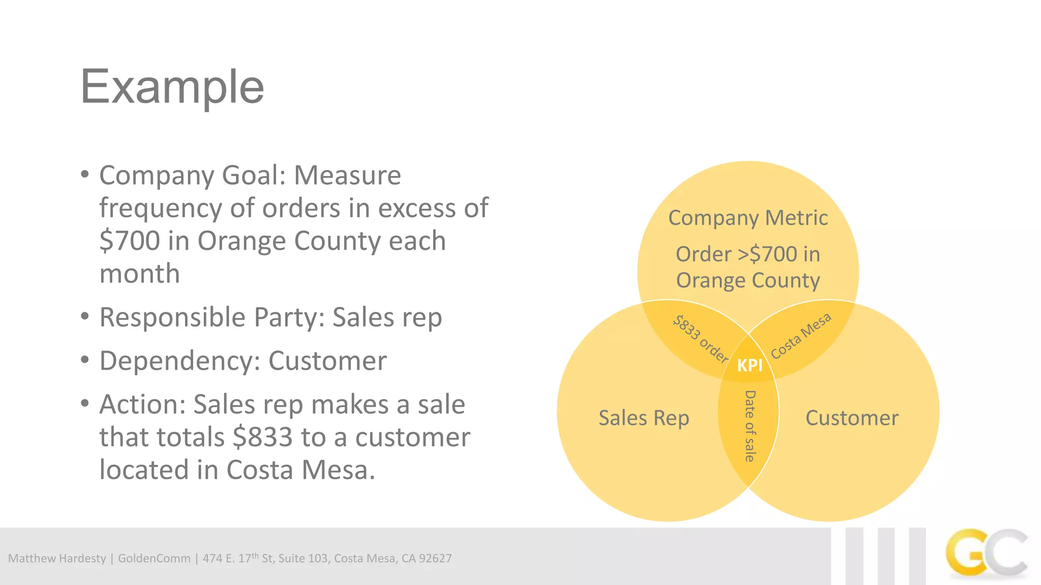 Matthew Hardesty | GoldenComm | 474 E. 17th St, Suite 103, Costa Mesa, CA 92627
Example
• Company Goal: Measure
frequency of orders in excess of
$700 in Orange County each
month
• Responsible Party: Sales rep
• Dependency: Customer
• Action: Sales rep makes a sale
that totals $833 to a customer
located in Costa Mesa.
Company Metric
Order >$700 in
Orange County
CustomerSales Rep
Dateofsale
KPI
 