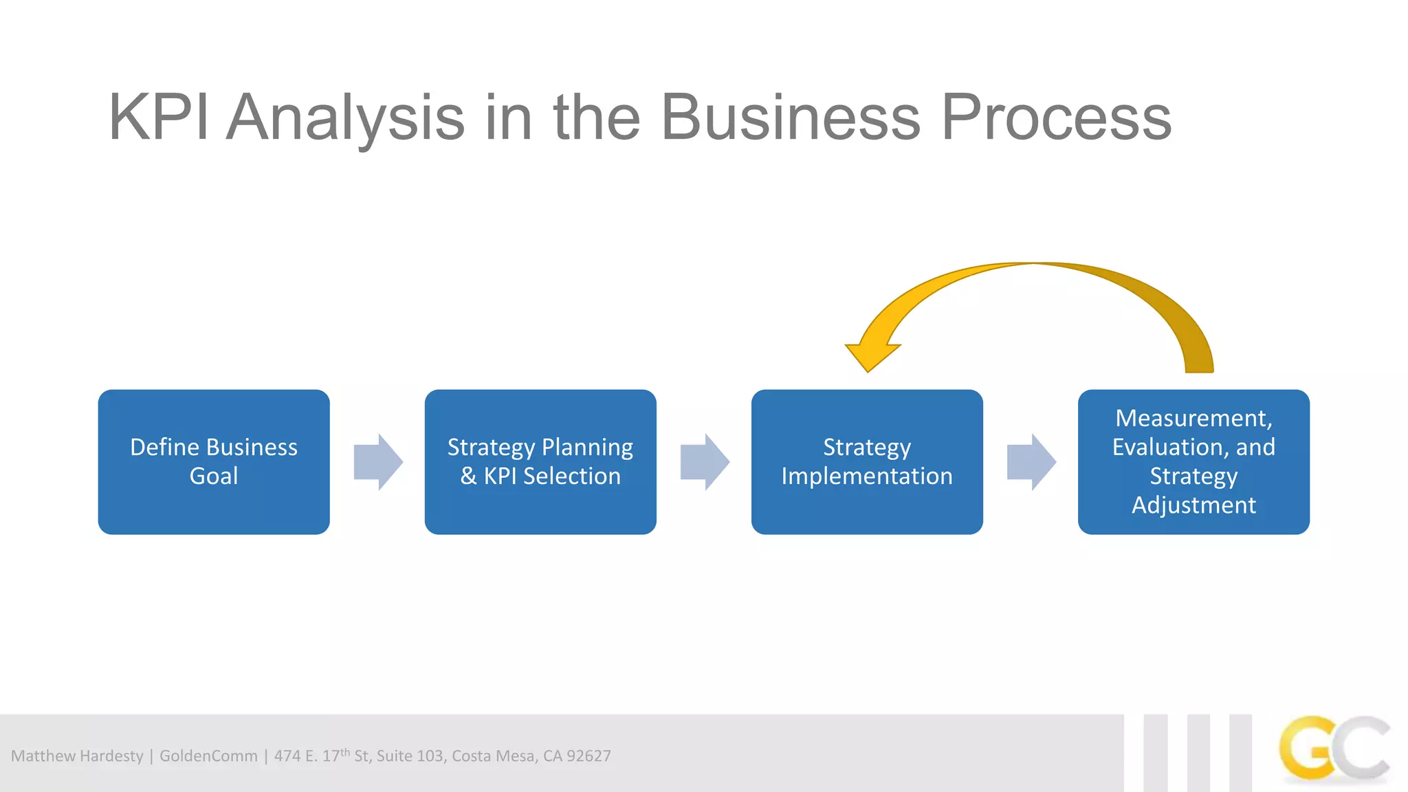 Matthew Hardesty | GoldenComm | 474 E. 17th St, Suite 103, Costa Mesa, CA 92627
KPI Analysis in the Business Process
Define Business
Goal
Strategy Planning
& KPI Selection
Strategy
Implementation
Measurement,
Evaluation, and
Strategy
Adjustment
 