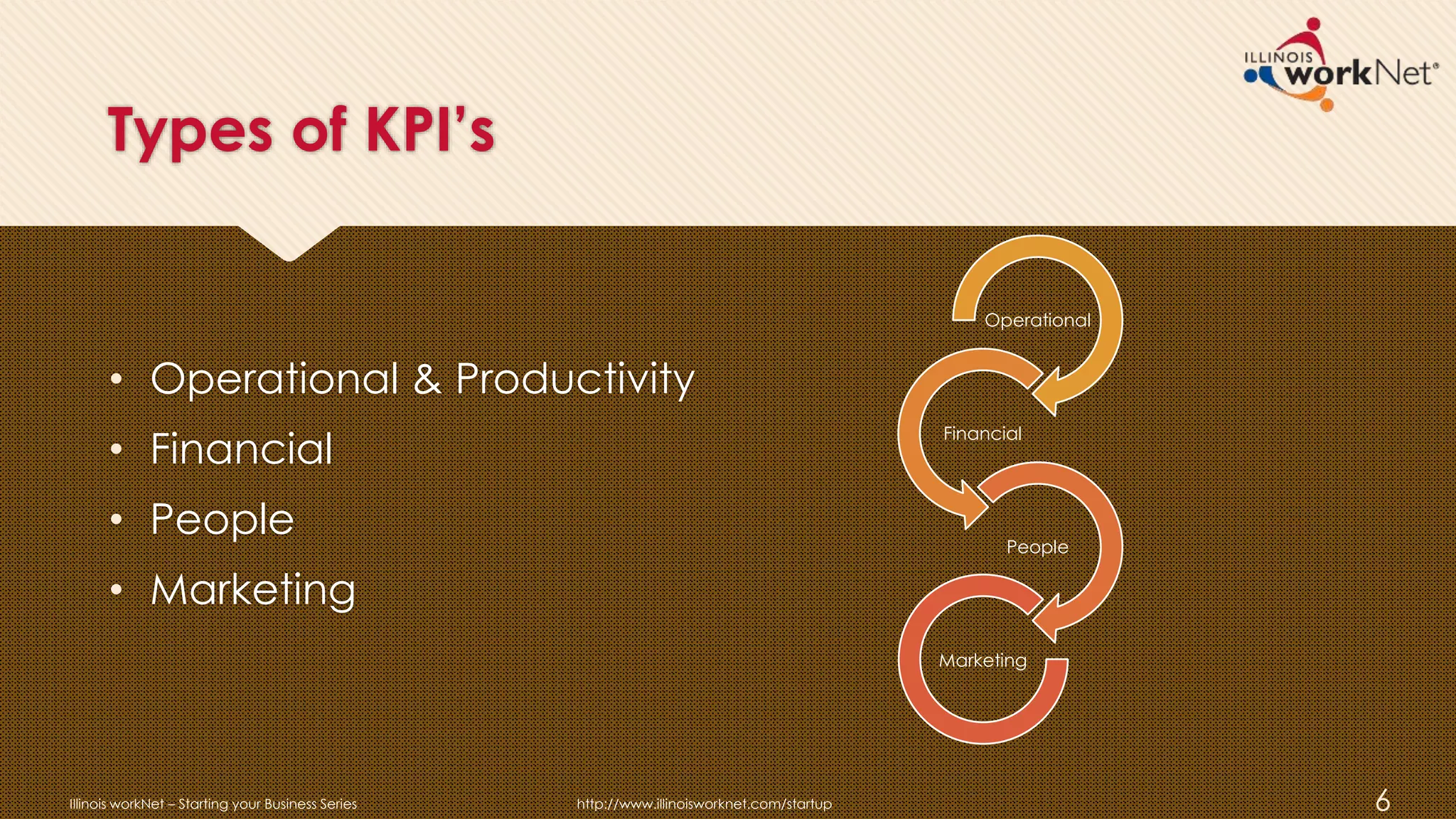 Types of KPI’s
• Operational & Productivity
• Financial
• People
• Marketing
Illinois workNet – Starting your Business Series http://www.illinoisworknet.com/startup 6
Operational
Financial
People
Marketing
 