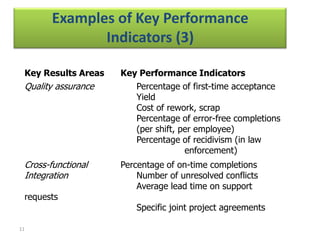 Examples of Key Performance
              Indicators (3)

 Key Results Areas   Key Performance Indicators
 Quality assurance      Percentage of first-time acceptance
                        Yield
                        Cost of rework, scrap
                        Percentage of error-free completions
                        (per shift, per employee)
                        Percentage of recidivism (in law
                                     enforcement)
 Cross-functional    Percentage of on-time completions
 Integration             Number of unresolved conflicts
                         Average lead time on support
 requests
                        Specific joint project agreements

11
 