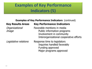 Examples of Key Performance
               Indicators (5)
        Examples of Key Performance Indicators (continued)
Key Results Areas       Key Performance Indicators
Organizational          Favorable mentions in media
Image                       Public information programs
                            Involvement in community
                            Interorganizational cooperative efforts
Legislative relations   Response time to legislators
                           Inquiries handled favorably
                           Funding approved
                           Major programs approved




13
 