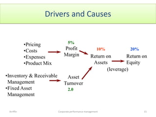 Drivers and Causes


            •Pricing              5%
            •Costs             Profit                     10%         20%
            •Expenses          Margin                Return on       Return on
            •Product Mix                              Assets         Equity
                                                            (leverage)
•Inventory & Receivable         Asset
 Management                    Turnover
•Fixed Asset                      2.0
 Management


 Arriffin                  Corporate performance management                 15
 