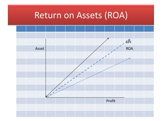 Return on Assets (ROA)

                         KPI
Asset                    ROA




                Profit


                               16
 