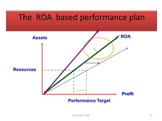 The ROA based performance plan

       Assets                        ROA




Resources




                                     Profit
                Performance Target


                 © Arriffin 2009              17
 