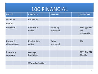 100 FINANCIAL
INPUT         PROCESS           OUTPUT     OUTCOME

Material      variances
Labour
Overhead      Efficiency        Quantity   Average cost
              ratios            produced   per
                                           transaction


Research      Productivity      Value      ROI
dev expense   ratios            produced


Inventory     Average                      RETURN ON
turnover      lead time                    EQUITY


              Waste Reduction

                                                     18
 