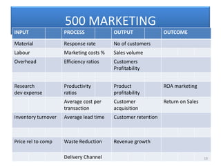 500 MARKETING
INPUT                PROCESS             OUTPUT               OUTCOME

Material             Response rate       No of customers
Labour               Marketing costs %   Sales volume
Overhead             Efficiency ratios   Customers
                                         Profitability


Research             Productivity        Product              ROA marketing
dev expense          ratios              profitability
                     Average cost per    Customer             Return on Sales
                     transaction         acquisition
Inventory turnover   Average lead time   Customer retention



Price rel to comp    Waste Reduction     Revenue growth

                     Delivery Channel                                           19
 