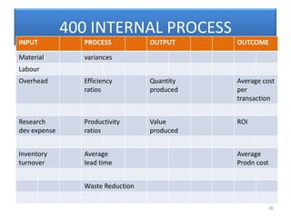 400 INTERNAL PROCESS
INPUT           PROCESS           OUTPUT     OUTCOME

Material        variances
Labour
Overhead        Efficiency        Quantity   Average cost
                ratios            produced   per
                                             transaction


Research        Productivity      Value      ROI
dev expense     ratios            produced


Inventory       Average                      Average
turnover        lead time                    Prodn cost


                Waste Reduction

                                                          20
 