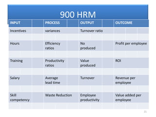 900 HRM
INPUT        PROCESS           OUTPUT           OUTCOME

Incentives   variances         Turnover ratio


Hours        Efficiency        No               Profit per employee
             ratios            produced


Training     Productivity      Value            ROI
             ratios            produced


Salary       Average           Turnover         Revenue per
             lead time                          employee


Skill        Waste Reduction   Employee         Value added per
competency                     productivity     employee

                                                                  21
 