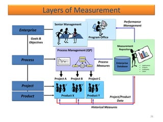 Layers of Measurement
                                                                                   Performance
                  Senior Management                                                Management
Enterprise

      Goals &                                       Program Office
     Objectives
                                                                               Measurement
                    Process Management (QP)                                     Repository


                                         Improve

 Process               ..                Control
                                                              Process       Enterprise
                                Define
                                         Execute
                                         Process   Measure   Measures        Database        •
                                                                                             •
                                                                                                 Applications
                                                                                                 Projects
                                                                                             •   Employees
                                                                                             •   Client



                  Project A   Project B             Project C

 Project

 Product               Product X                   Product Y            Project/Product
                                                                             Data

                                                         Historical Measures

                                                                                                                26
 