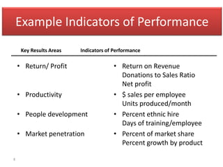 Example Indicators of Performance
     Key Results Areas   Indicators of Performance

    • Return/ Profit                  • Return on Revenue
                                        Donations to Sales Ratio
                                        Net profit
    • Productivity                    • $ sales per employee
                                        Units produced/month
    • People development              • Percent ethnic hire
                                        Days of training/employee
    • Market penetration              • Percent of market share
                                        Percent growth by product

8
 