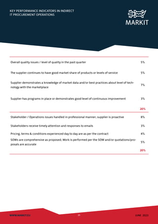 KEY PERFORMANCE INDICATORS IN INDIRECT
IT PROCUREMENT OPERATIONS
WWW.MARKIT.EU 25 JUNE 2023
Overall quality issues / level of quality in the past quarter 5%
The supplier continues to have good market share of products or levels of service 5%
Supplier demonstrates a knowledge of market data and/or best practices about level of tech-
nology with the marketplace
7%
Supplier has programs in place or demonstrates good level of continuous improvement 3%
20%
Stakeholder / Operations issues handled in professional manner; supplier is proactive 8%
Stakeholders receive timely attention and responses to emails 3%
Pricing, terms & conditions experienced day to day are as per the contract 4%
SOWs are comprehensive as proposed; Work is performed per the SOW and/or quotations/pro-
posals are accurate
5%
20%
 